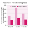 Graph showing recurrence of bacterial vaginosis for placebo vs La-14 + HN001 treatment