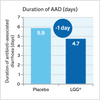 graph showing reducution in days suffering from AAD vs placebo