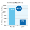 Graph showing decreased incidence of diarrhoea vs placebo