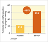 Graph showing the % of infants with greater than 50% reduction in crying and fussing placebo 21.9% vs bb-12 61.5%