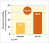 Graph showing minutes of sleep per day of placebo vs BB-12