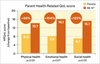 Graph showing parent health related quality of life score placebo vs BB-12