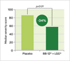 Graph showing median severity score of placebo vs BB12 + LGG