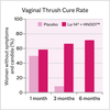 Graph showing cure rate of thrush for placebo vs La-14 + HN001